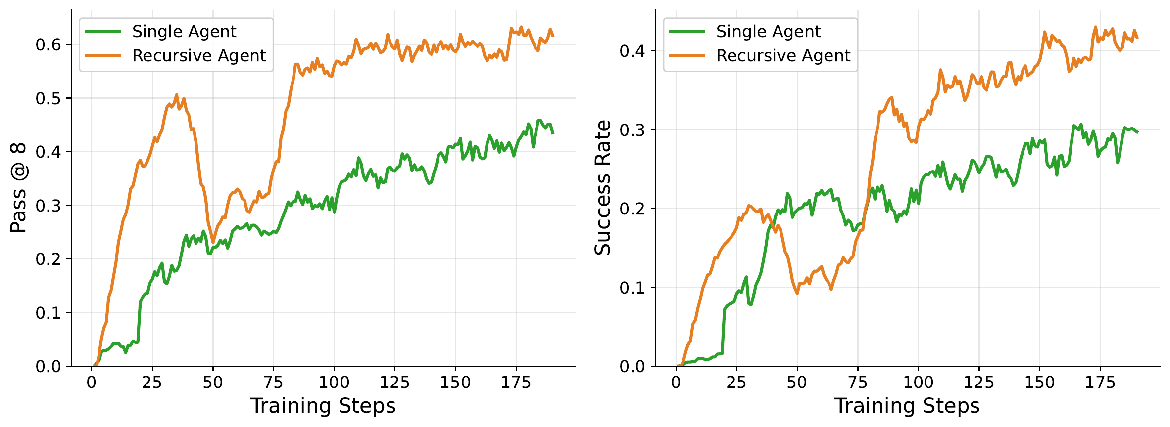 Oolong-Real training curves