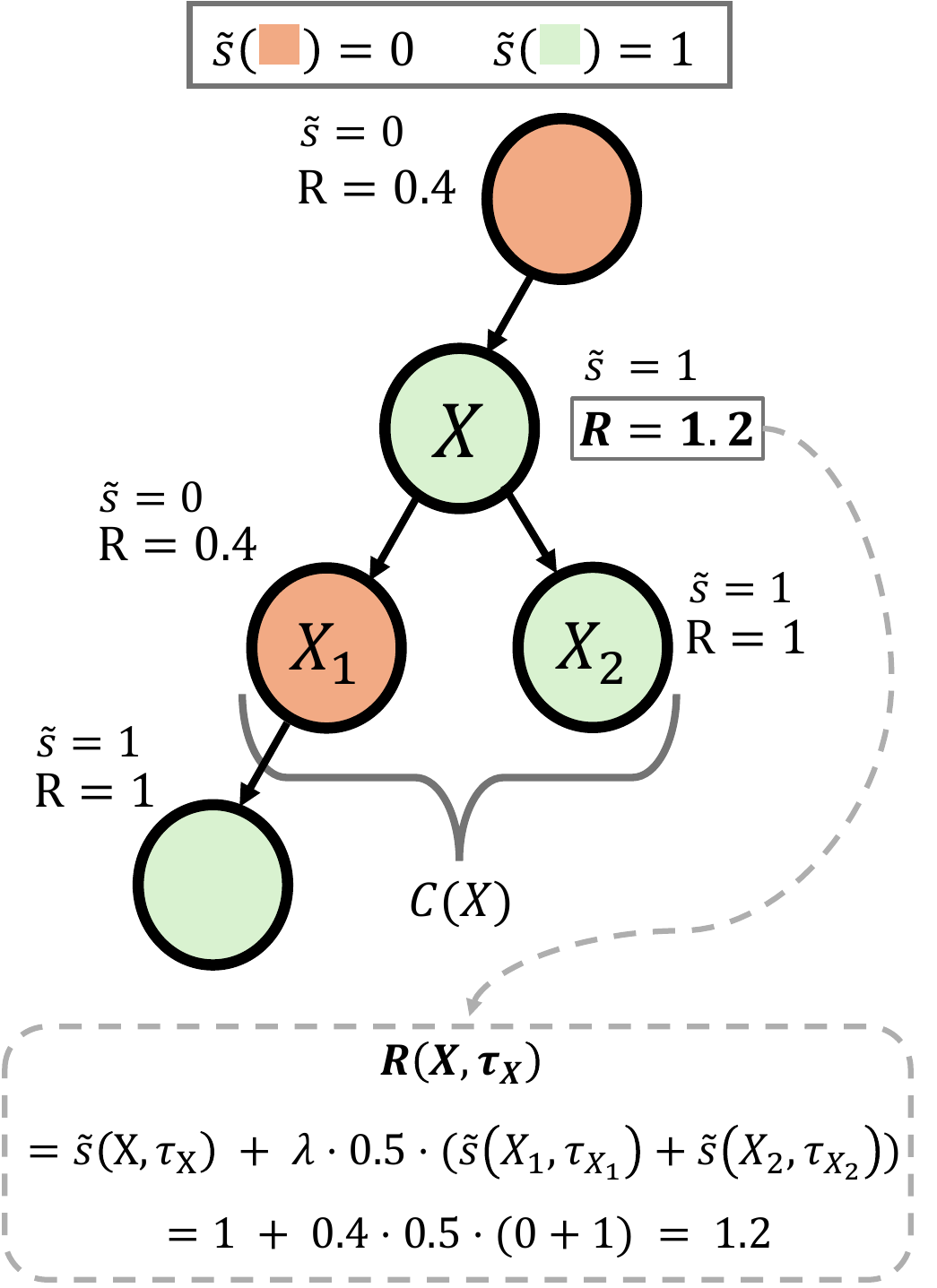 RAO reward design diagram