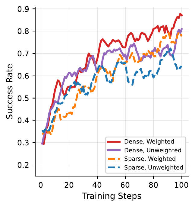 Ablation: reward design and depth weighting