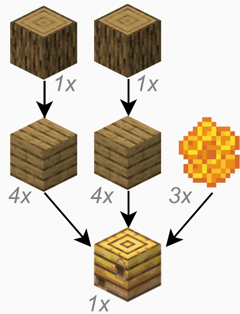TextCraft crafting tree visualization