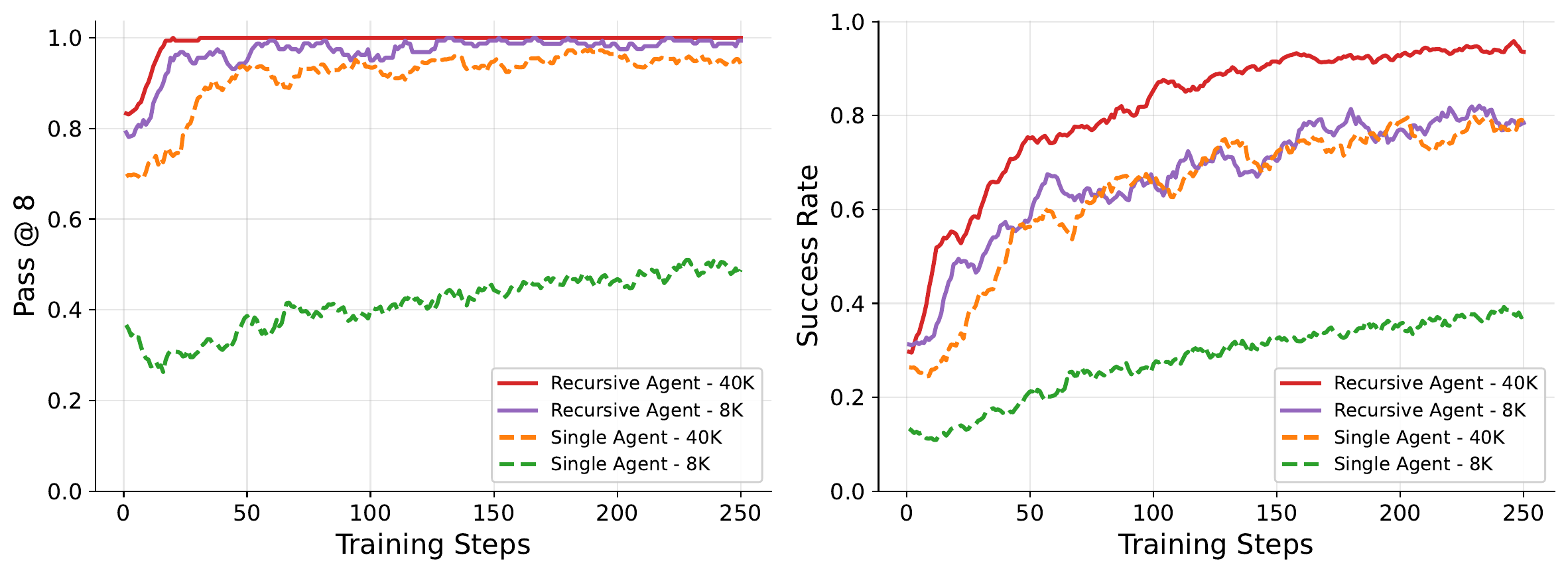 TextCraft training curves